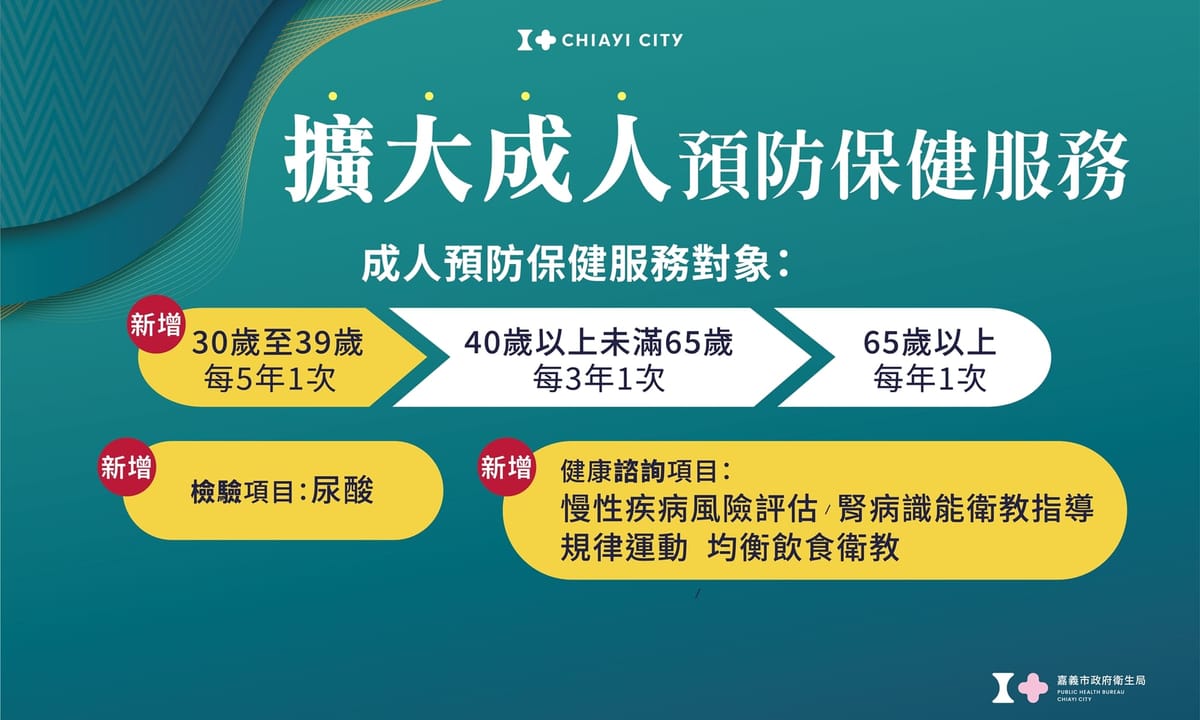 嘉義市健康政策再+1 青年補助再加碼